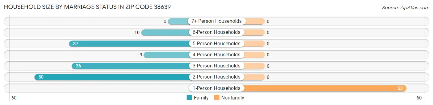 Household Size by Marriage Status in Zip Code 38639