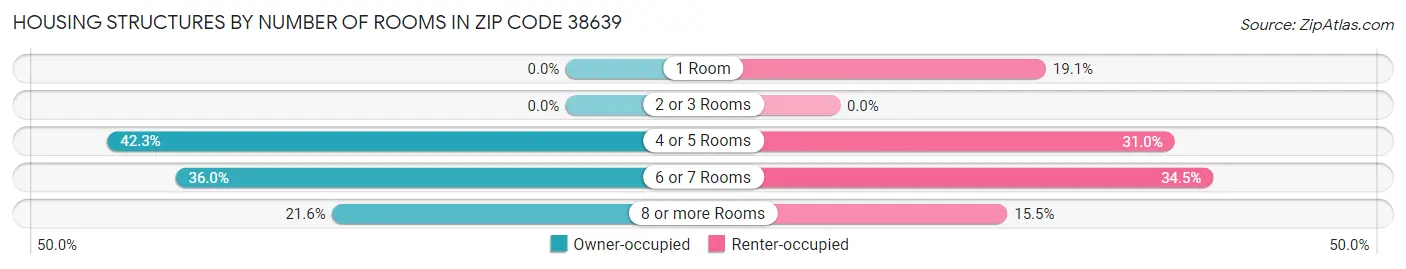 Housing Structures by Number of Rooms in Zip Code 38639