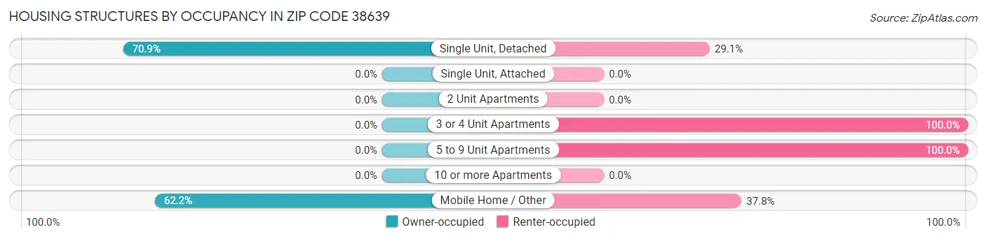 Housing Structures by Occupancy in Zip Code 38639