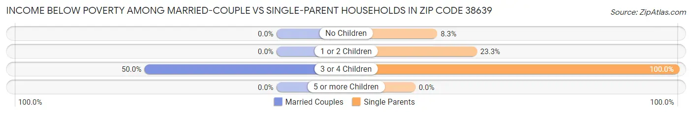 Income Below Poverty Among Married-Couple vs Single-Parent Households in Zip Code 38639