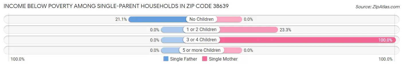 Income Below Poverty Among Single-Parent Households in Zip Code 38639