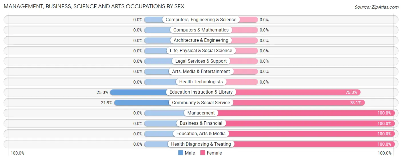 Management, Business, Science and Arts Occupations by Sex in Zip Code 38639
