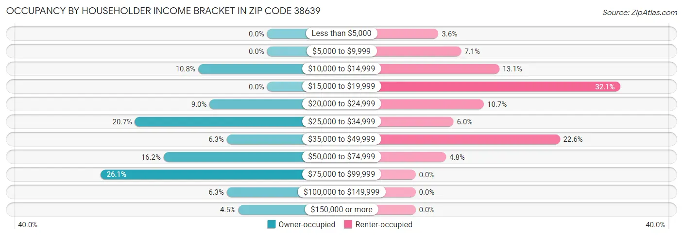 Occupancy by Householder Income Bracket in Zip Code 38639