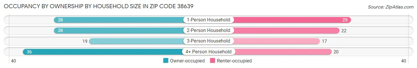 Occupancy by Ownership by Household Size in Zip Code 38639