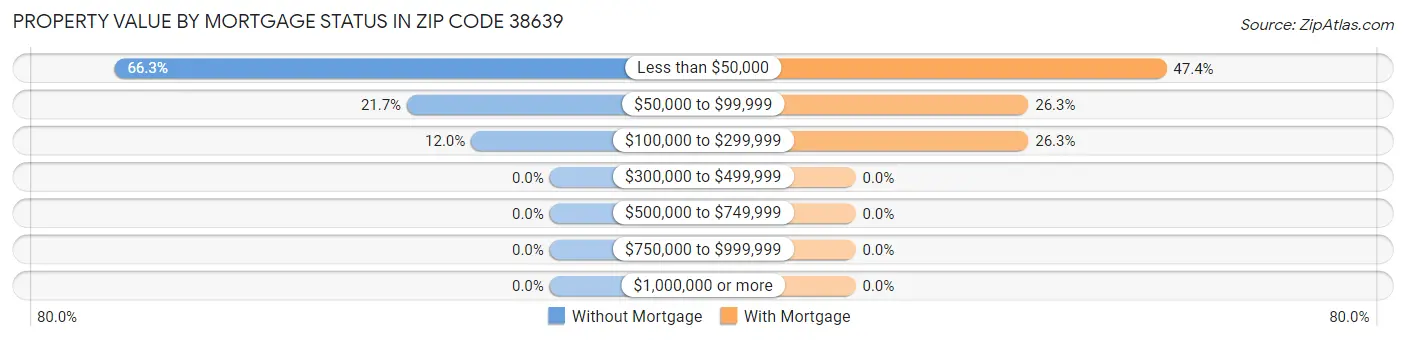 Property Value by Mortgage Status in Zip Code 38639