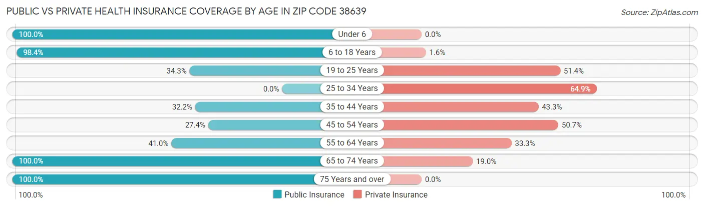 Public vs Private Health Insurance Coverage by Age in Zip Code 38639