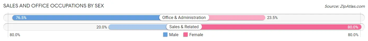 Sales and Office Occupations by Sex in Zip Code 38639