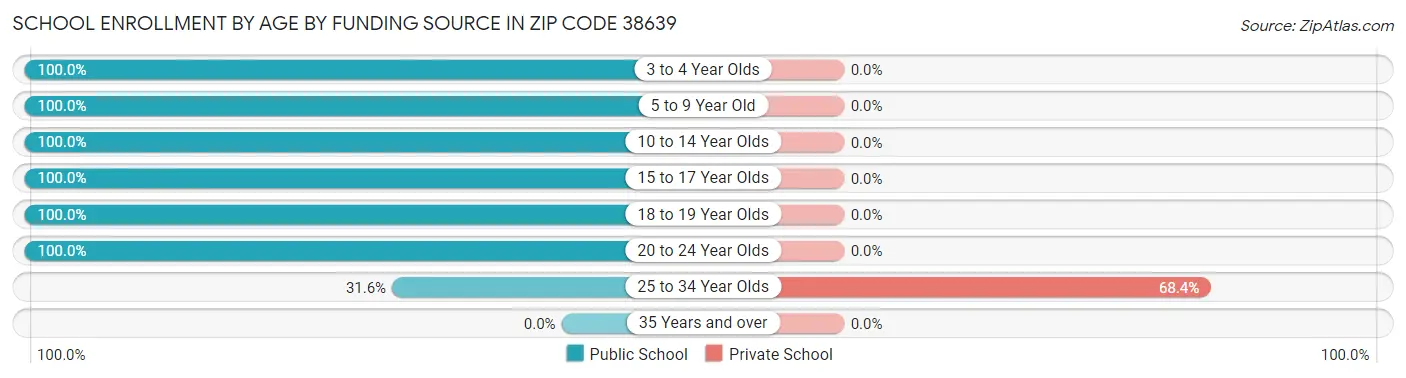 School Enrollment by Age by Funding Source in Zip Code 38639