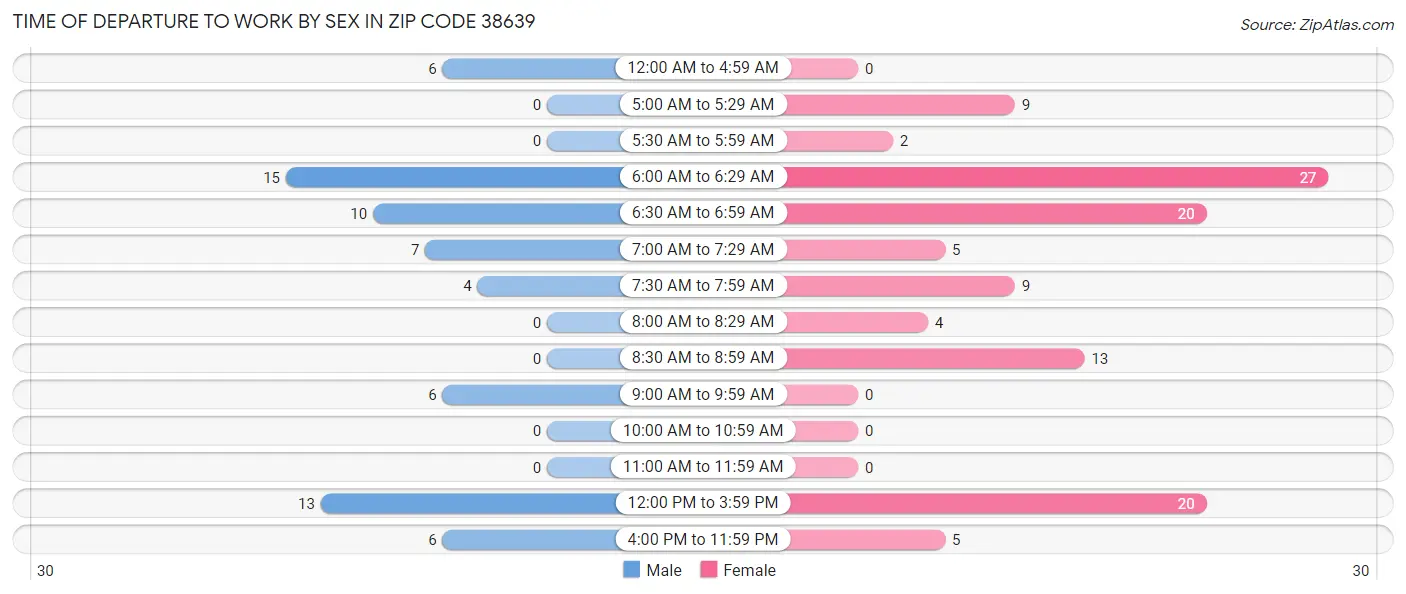 Time of Departure to Work by Sex in Zip Code 38639