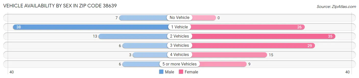 Vehicle Availability by Sex in Zip Code 38639