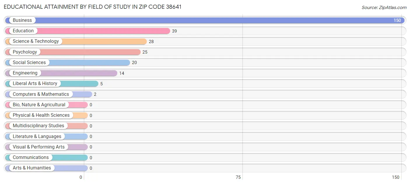 Educational Attainment by Field of Study in Zip Code 38641