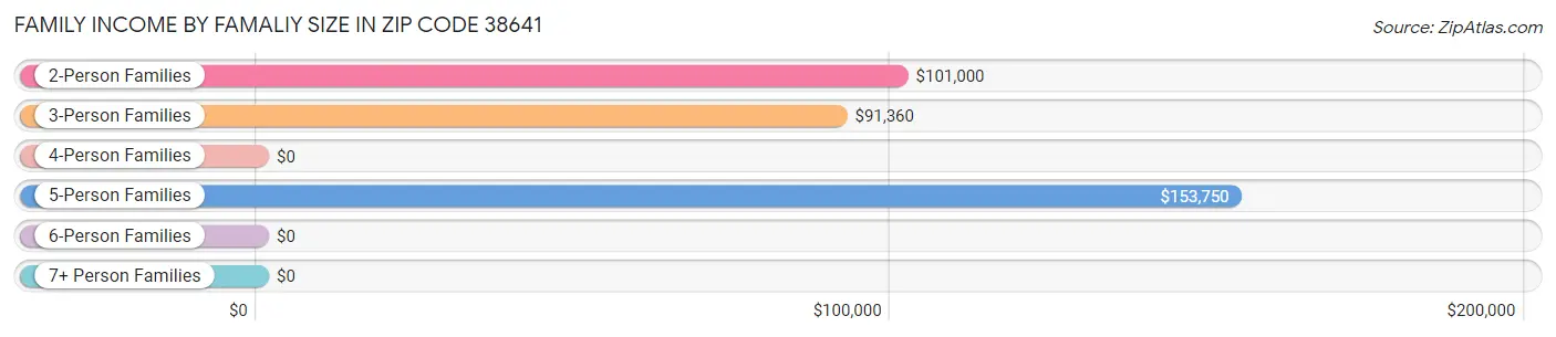 Family Income by Famaliy Size in Zip Code 38641