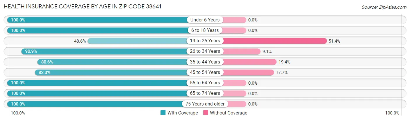 Health Insurance Coverage by Age in Zip Code 38641