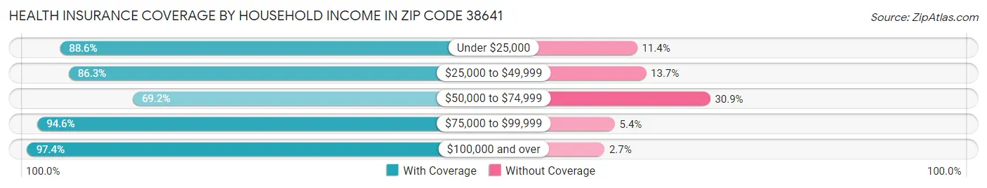 Health Insurance Coverage by Household Income in Zip Code 38641