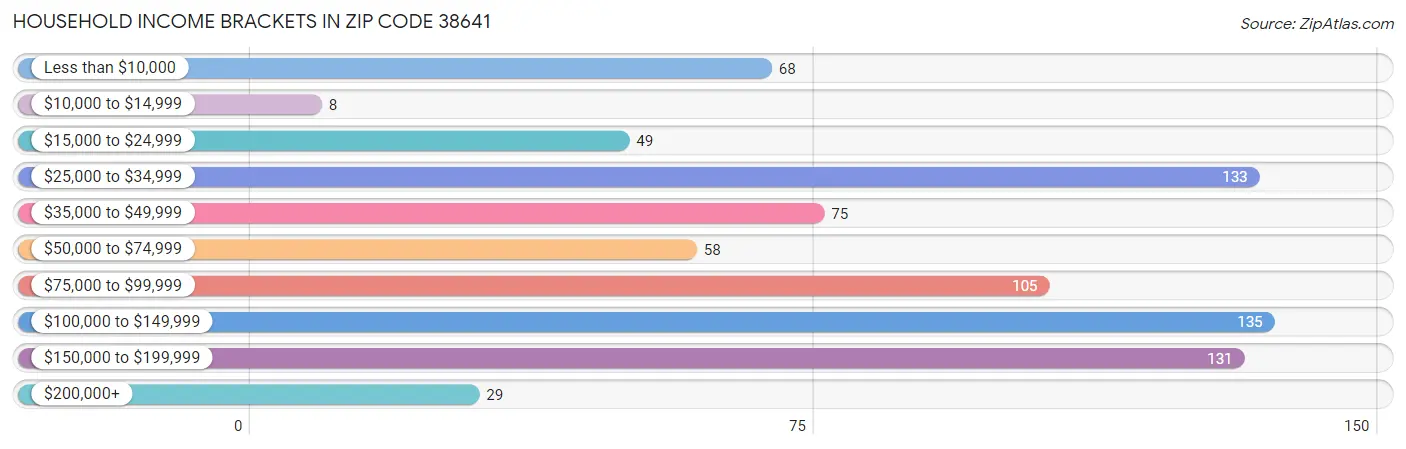 Household Income Brackets in Zip Code 38641