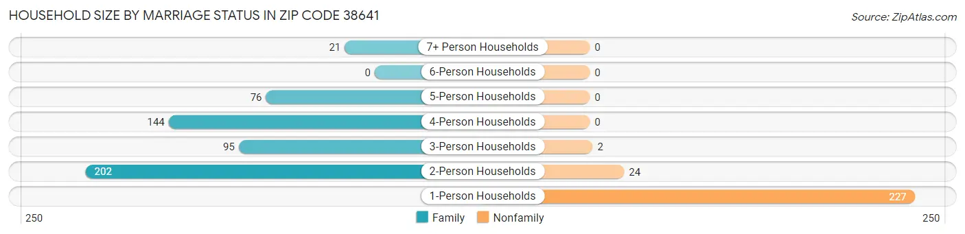 Household Size by Marriage Status in Zip Code 38641