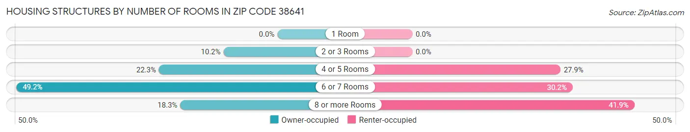 Housing Structures by Number of Rooms in Zip Code 38641