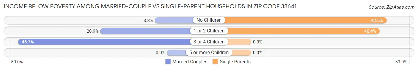 Income Below Poverty Among Married-Couple vs Single-Parent Households in Zip Code 38641