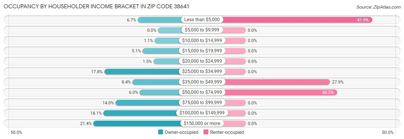 Occupancy by Householder Income Bracket in Zip Code 38641