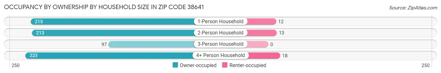 Occupancy by Ownership by Household Size in Zip Code 38641