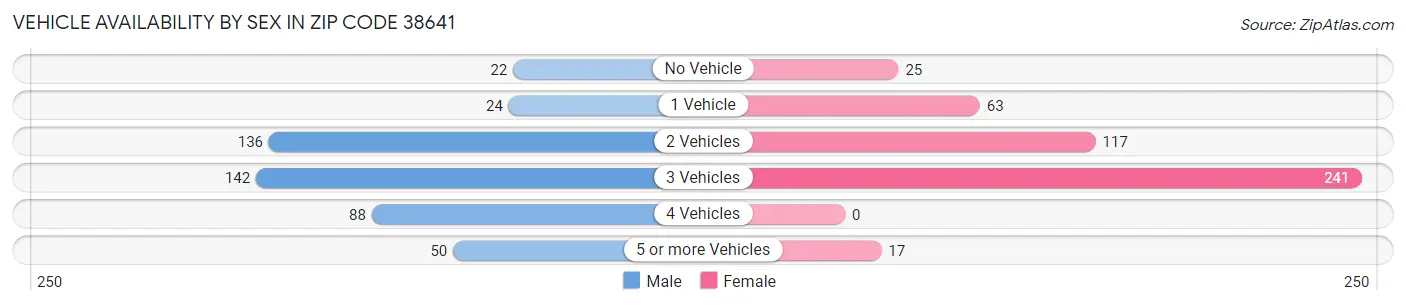 Vehicle Availability by Sex in Zip Code 38641