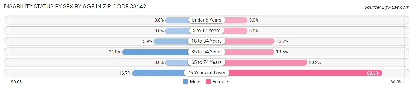 Disability Status by Sex by Age in Zip Code 38642