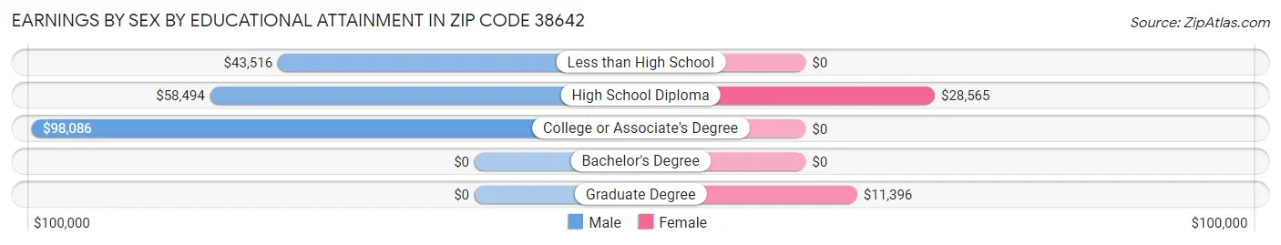 Earnings by Sex by Educational Attainment in Zip Code 38642