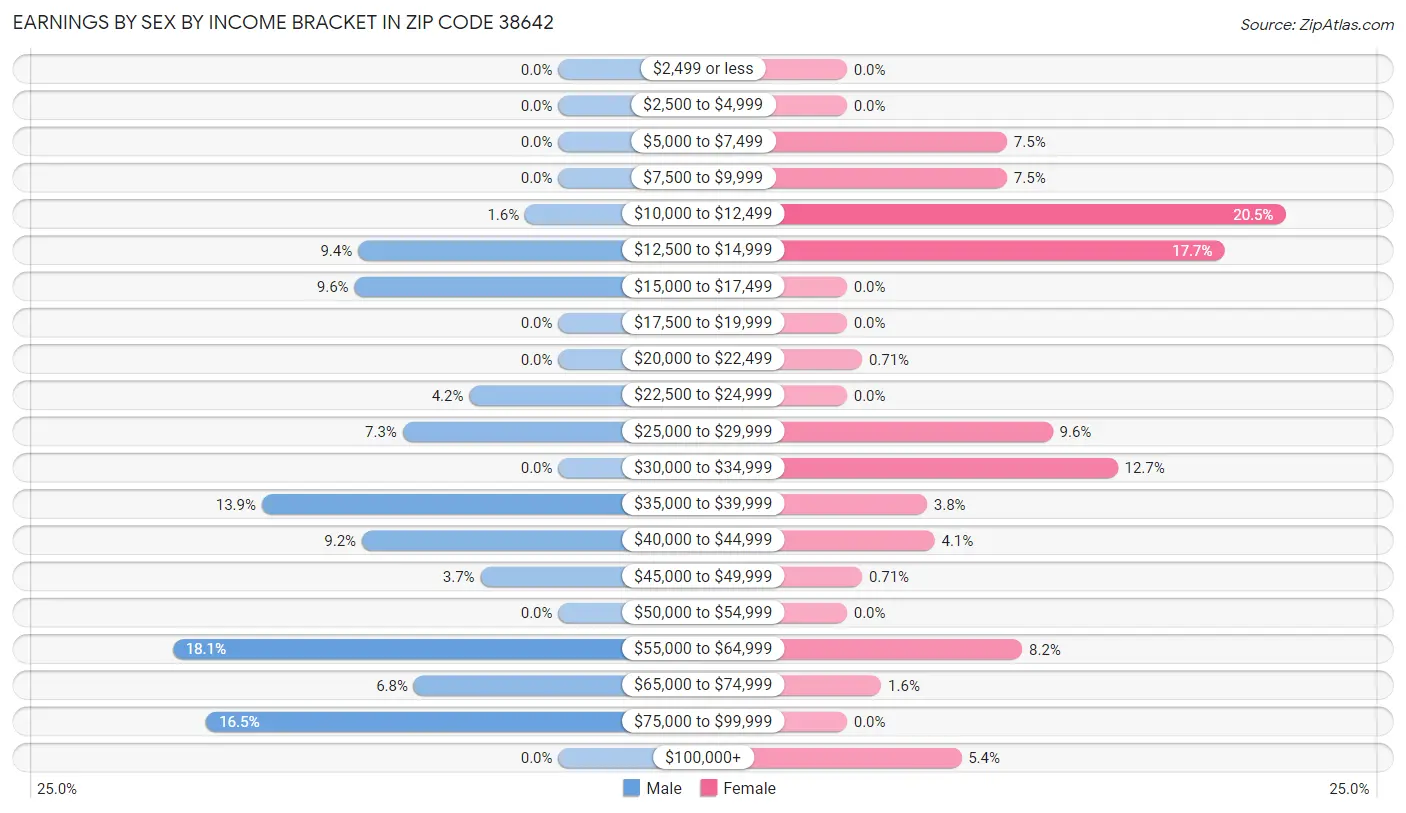 Earnings by Sex by Income Bracket in Zip Code 38642