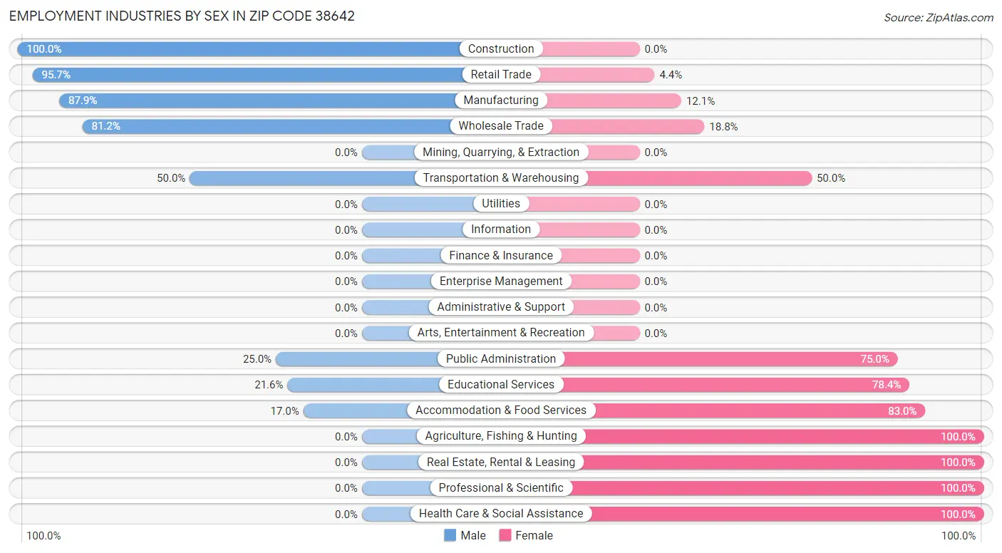 Employment Industries by Sex in Zip Code 38642