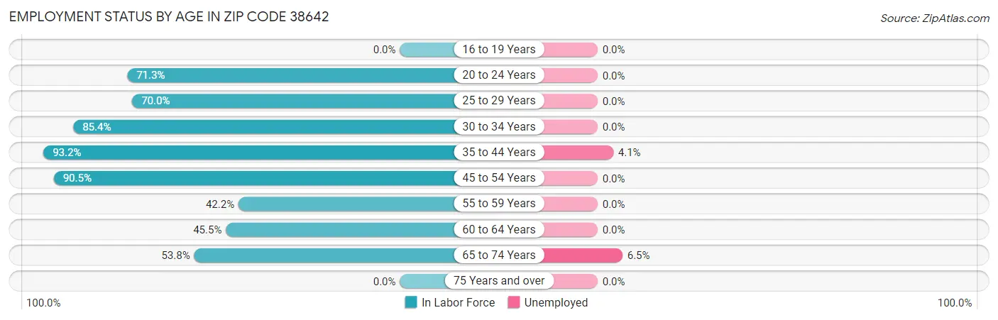 Employment Status by Age in Zip Code 38642