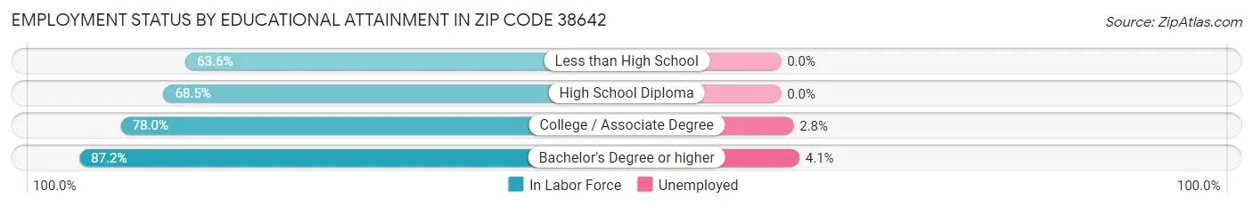 Employment Status by Educational Attainment in Zip Code 38642