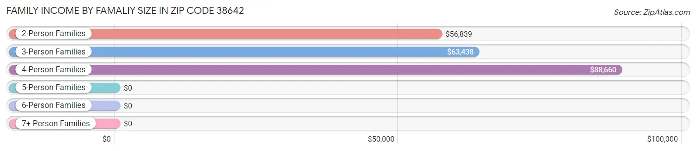 Family Income by Famaliy Size in Zip Code 38642