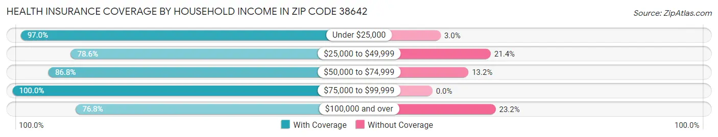 Health Insurance Coverage by Household Income in Zip Code 38642