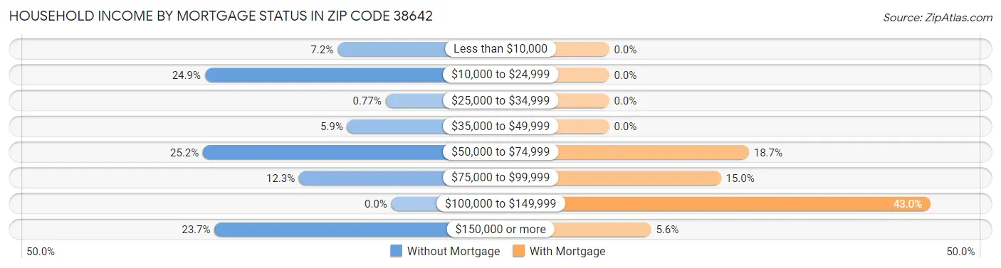 Household Income by Mortgage Status in Zip Code 38642