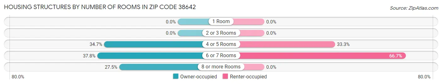 Housing Structures by Number of Rooms in Zip Code 38642