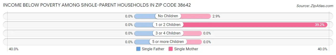 Income Below Poverty Among Single-Parent Households in Zip Code 38642