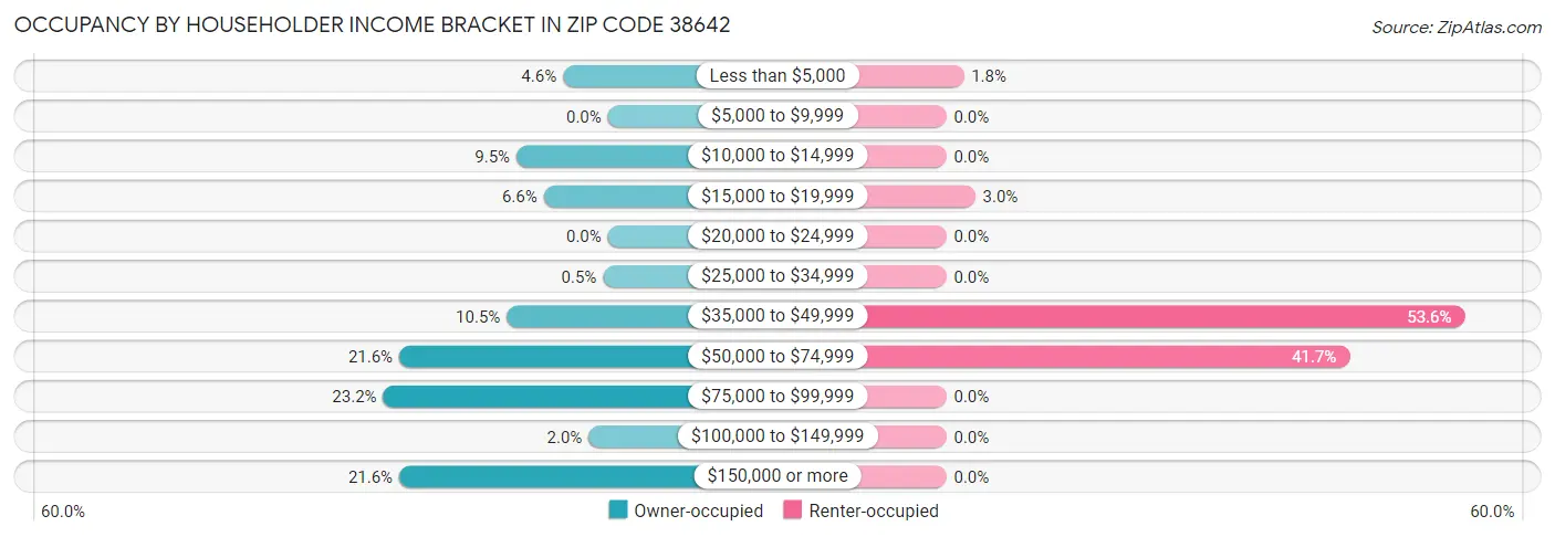 Occupancy by Householder Income Bracket in Zip Code 38642