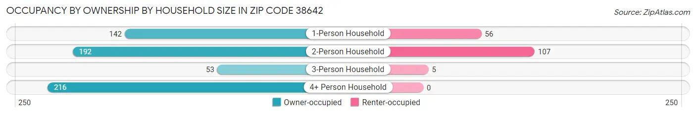 Occupancy by Ownership by Household Size in Zip Code 38642