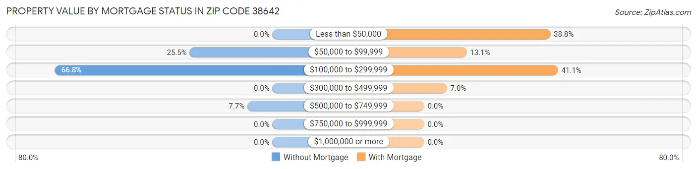 Property Value by Mortgage Status in Zip Code 38642