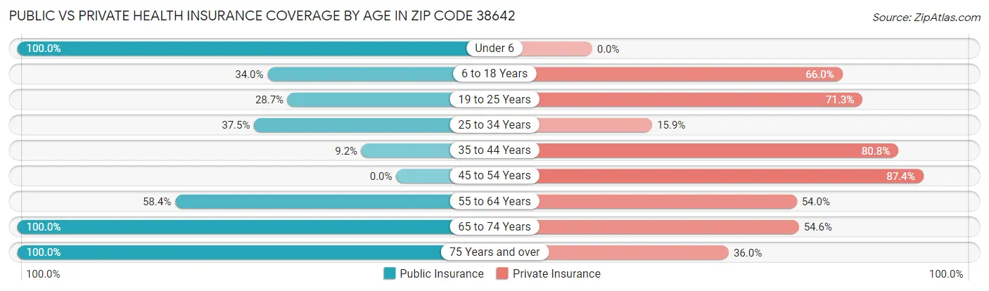 Public vs Private Health Insurance Coverage by Age in Zip Code 38642