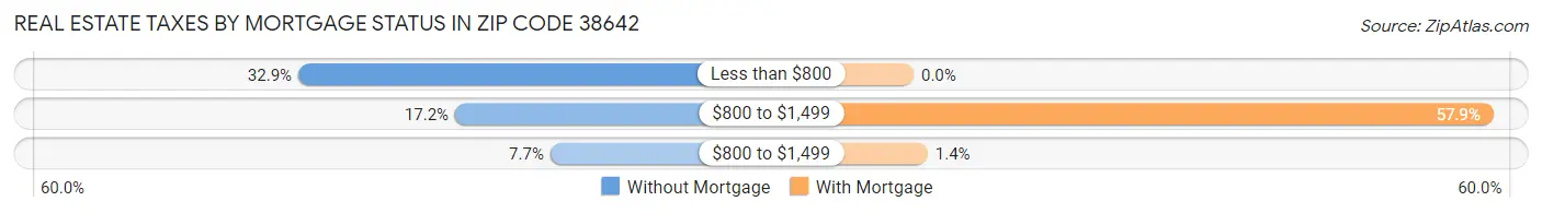 Real Estate Taxes by Mortgage Status in Zip Code 38642