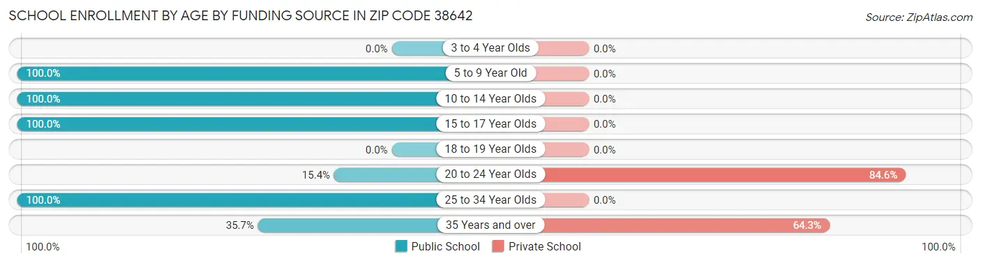 School Enrollment by Age by Funding Source in Zip Code 38642