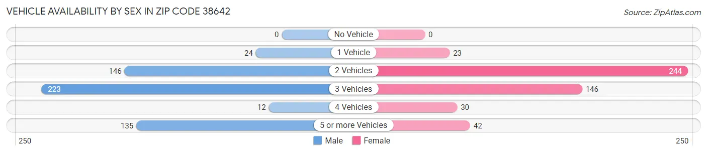 Vehicle Availability by Sex in Zip Code 38642