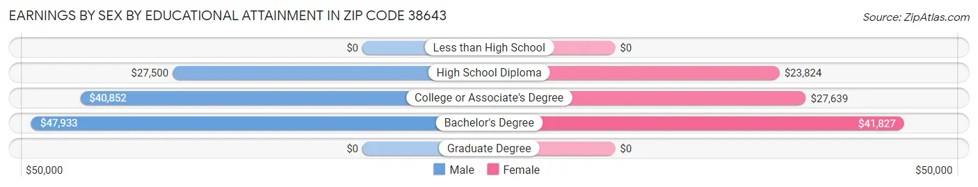 Earnings by Sex by Educational Attainment in Zip Code 38643