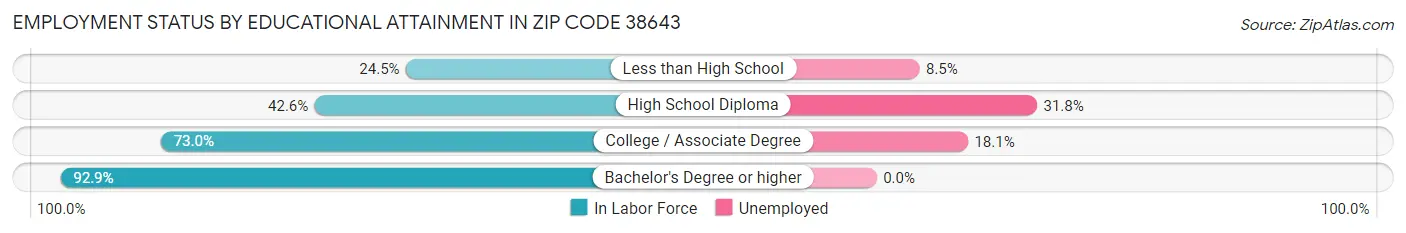Employment Status by Educational Attainment in Zip Code 38643