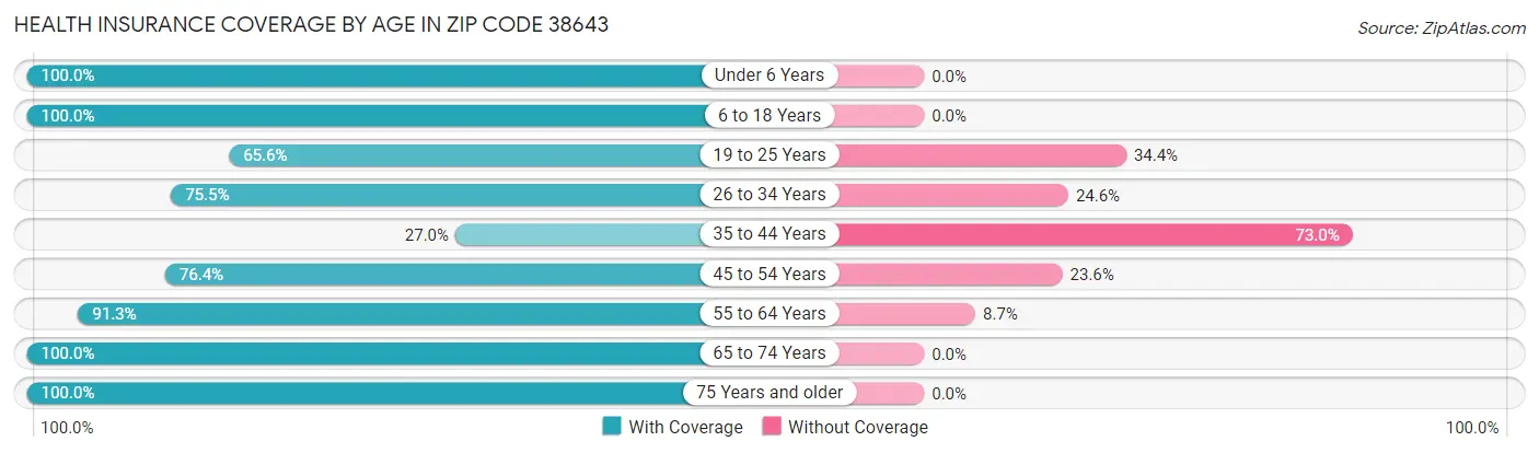 Health Insurance Coverage by Age in Zip Code 38643