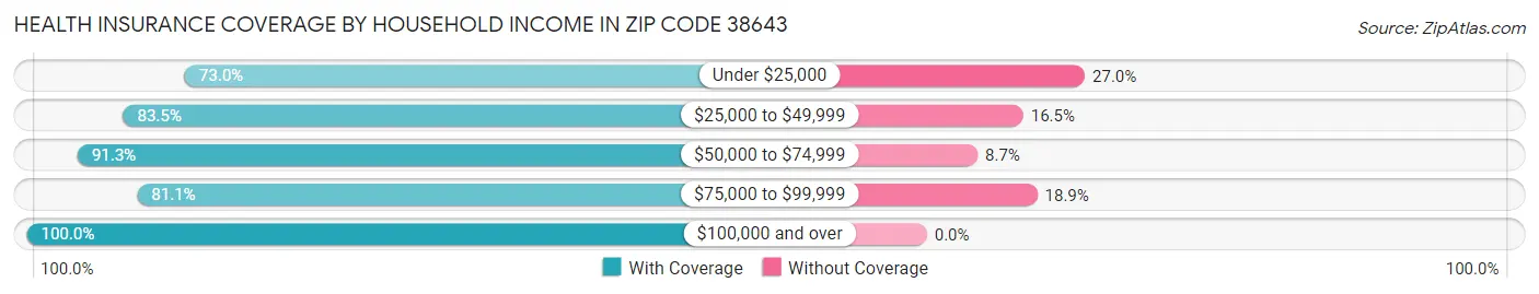Health Insurance Coverage by Household Income in Zip Code 38643