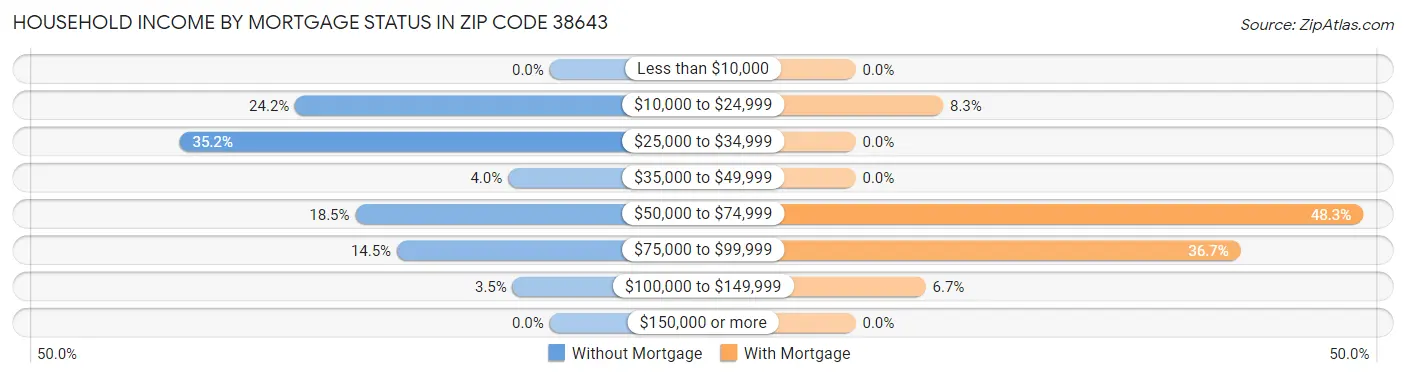 Household Income by Mortgage Status in Zip Code 38643