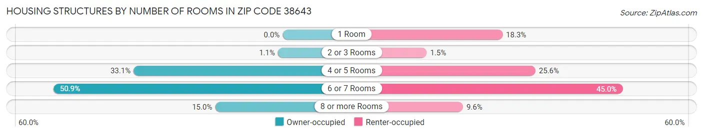 Housing Structures by Number of Rooms in Zip Code 38643