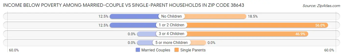 Income Below Poverty Among Married-Couple vs Single-Parent Households in Zip Code 38643